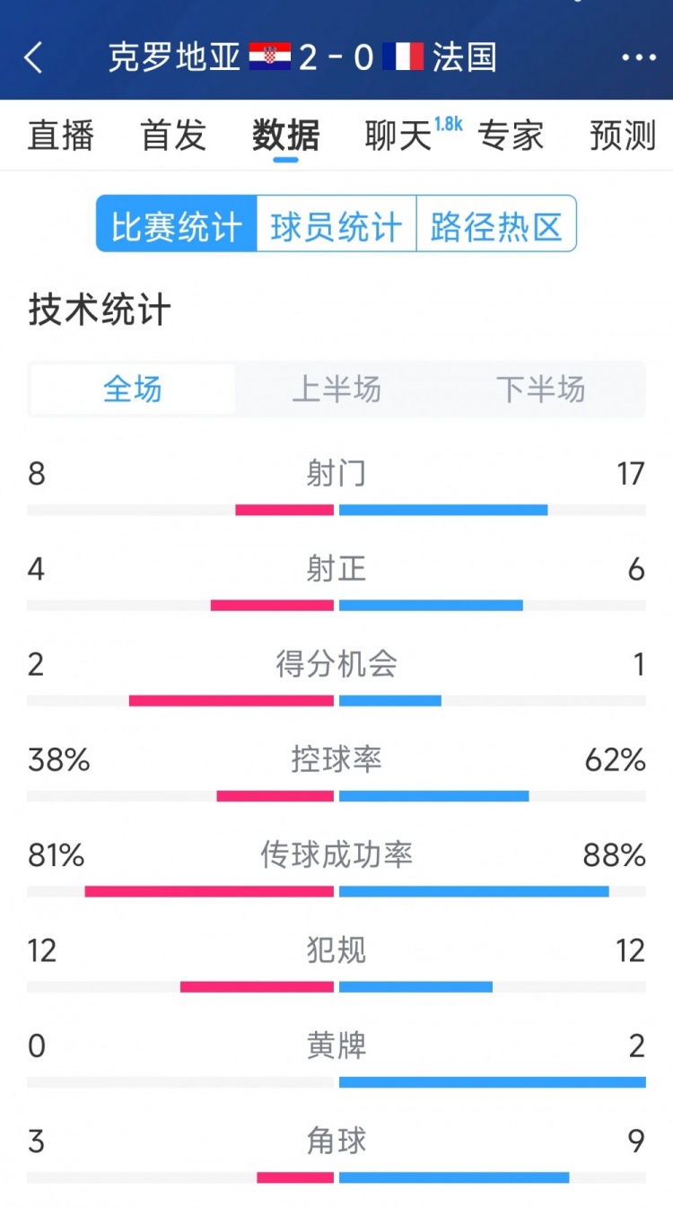 效率差距，法國(guó)0-2克羅地亞全場(chǎng)數(shù)據(jù)：射門17-8，射正6-4
