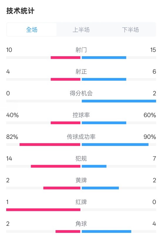  荷蘭2-2西班牙數(shù)據(jù)：射門10-15，射正4-6，控球40%-60%，紅牌1-0