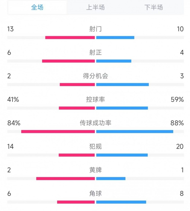  意大利vs德國(guó)數(shù)據(jù)：射門13比10、射正6比4、控球率41%比59%