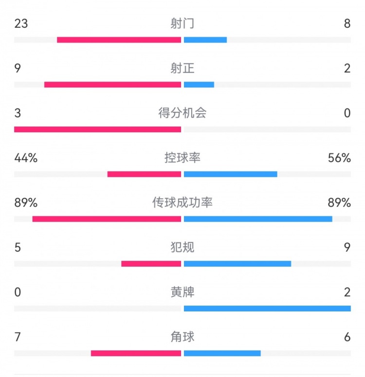  葡萄牙0-1丹麥數(shù)據(jù)：射門8-23，射正2-9，得分機(jī)會(huì)0-3