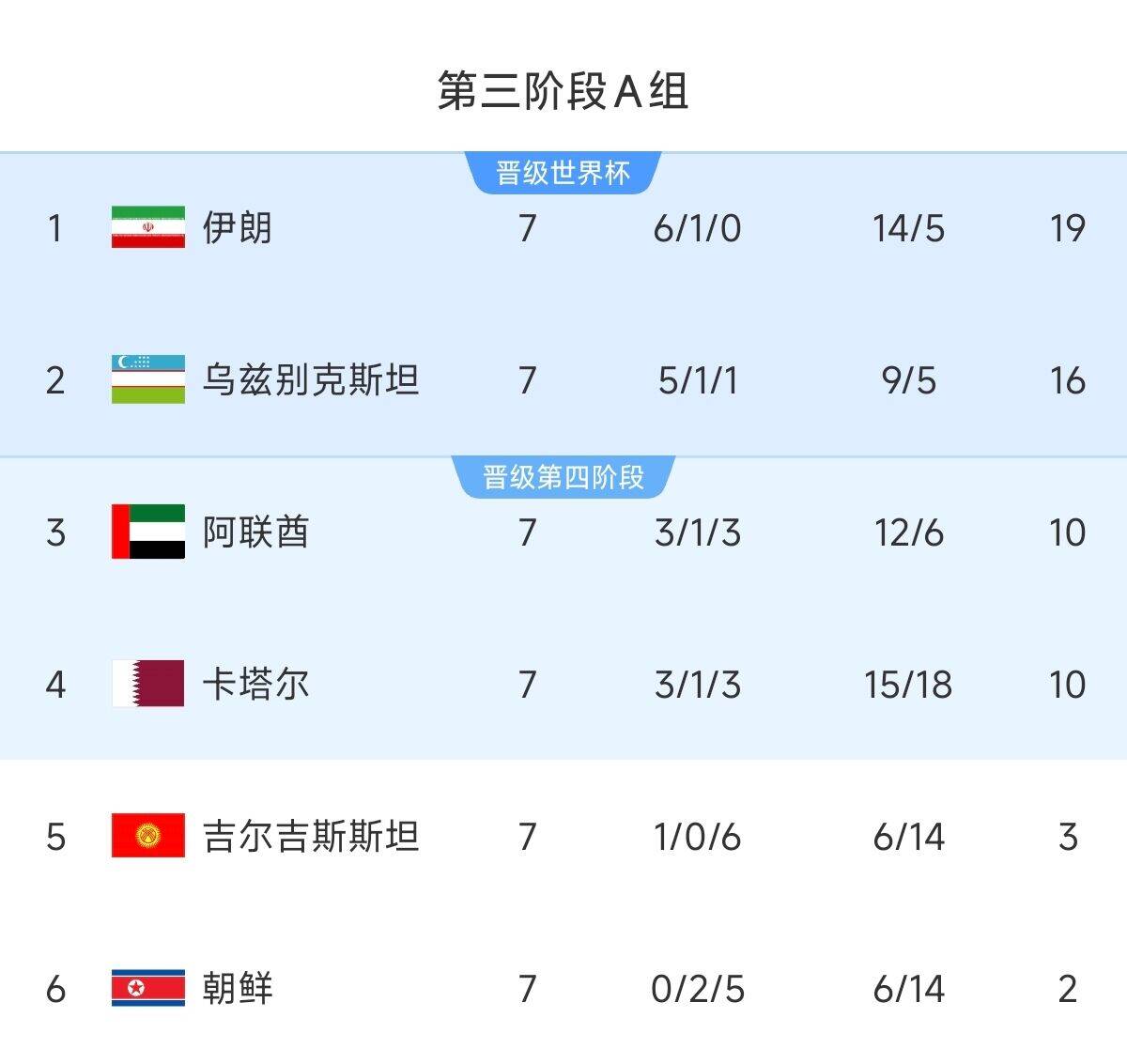  懸念最小的一組！亞洲A組6隊(duì)清晰明了：2隊(duì)直通 2隊(duì)附加 2隊(duì)出局