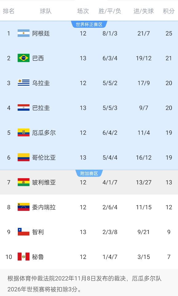  競爭激烈！南美世預(yù)賽積分榜第二和第六僅差2分，阿根廷4分領(lǐng)跑