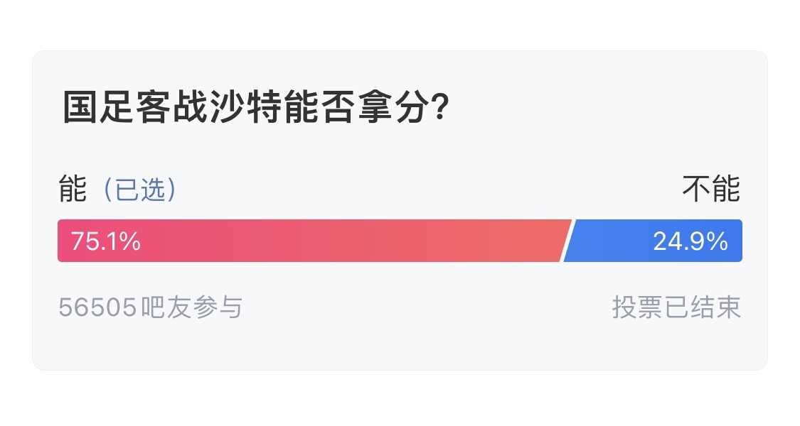  吧友們失望了！56505人參與，75.1%吧友認(rèn)為國足能拿分