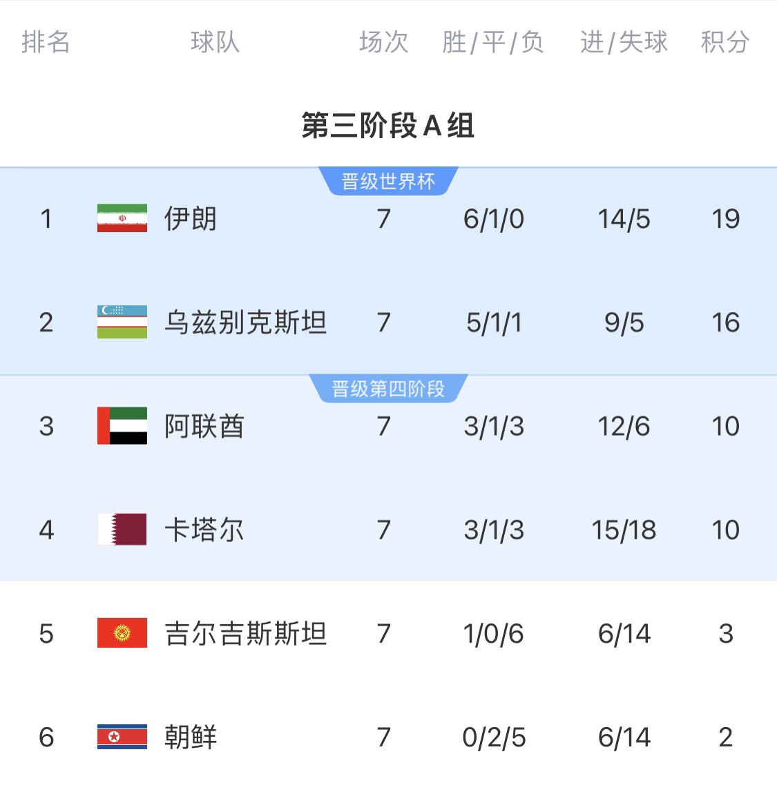  16分小組第二！烏茲別克斯坦有望首進世界杯，胡桑諾夫身價3500萬