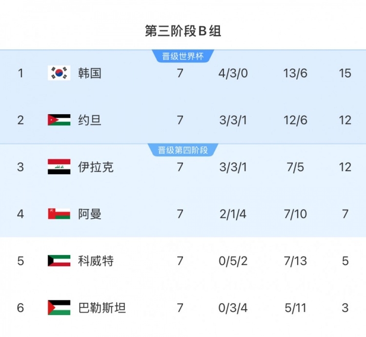  擴(kuò)軍的福利！B組2/3名約旦&伊拉克合計(jì)只進(jìn)過1次世界杯，直通2選1