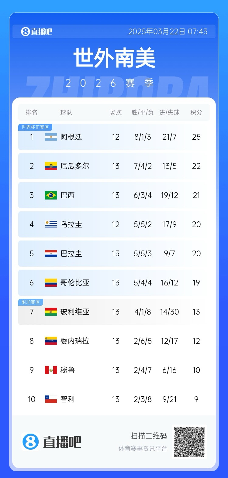  強(qiáng)！厄瓜多爾開局被扣3分，目前3連勝6場不敗，超巴西暫排第二
