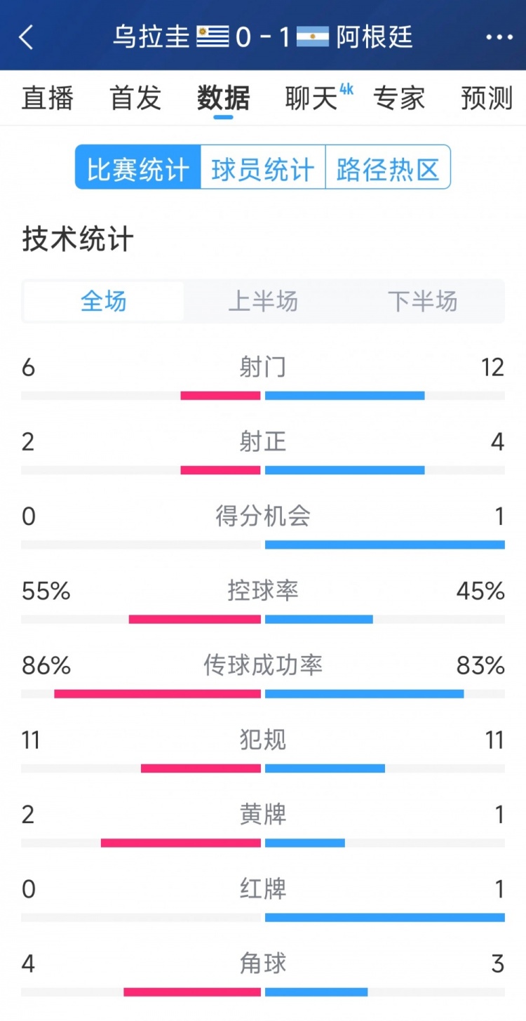  阿根廷1-0烏拉圭全場數(shù)據(jù)：射門12-6，射正4-2，得分機會1-0