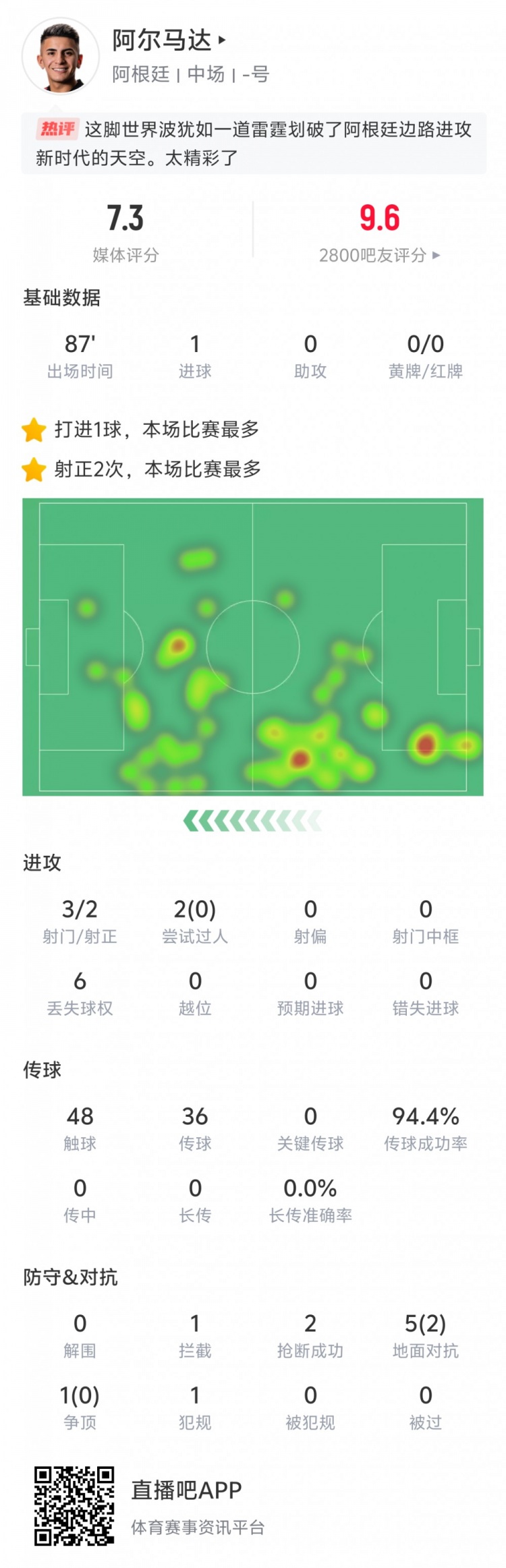  表現出色！阿爾馬達本場數據：打入世界波，傳球成功率94.4%