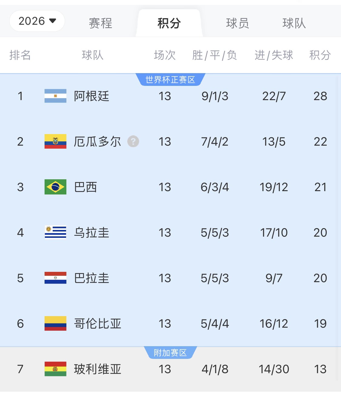  即將出線！阿根廷戰(zhàn)巴西，不敗直通美加墨世界杯，輸了也有機會