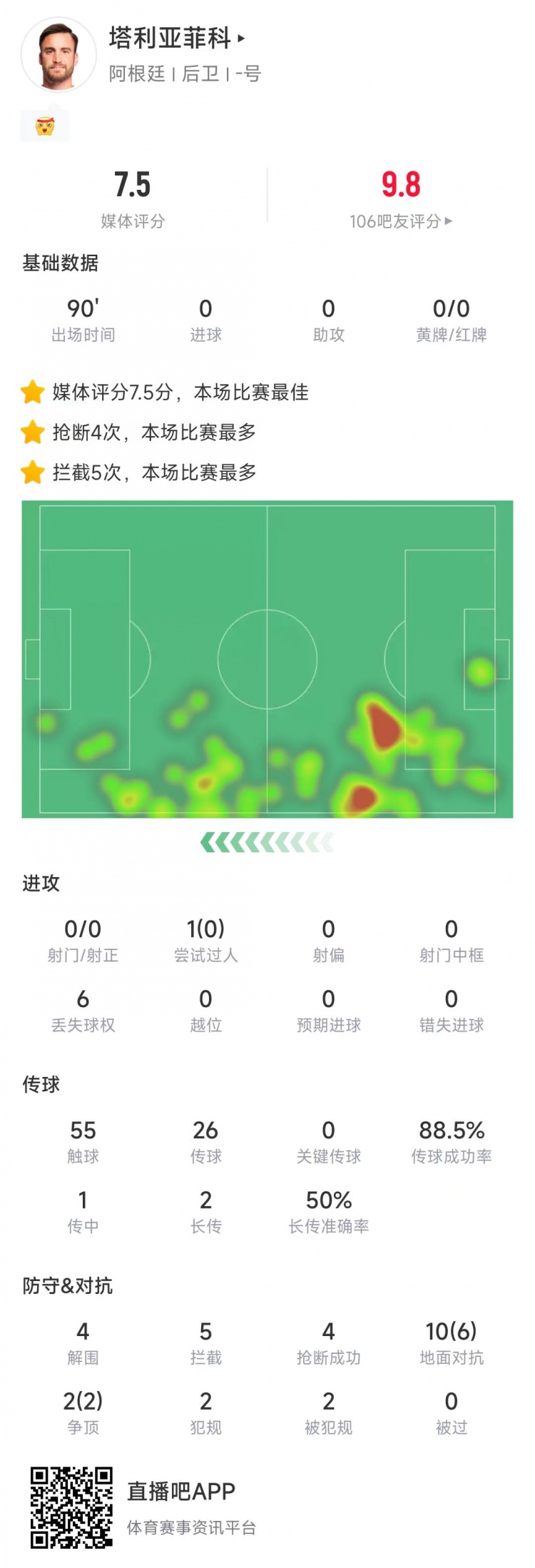  塔利亞菲科數(shù)據(jù)：搶斷4次、攔截5次全場最多，12次對抗8次成功