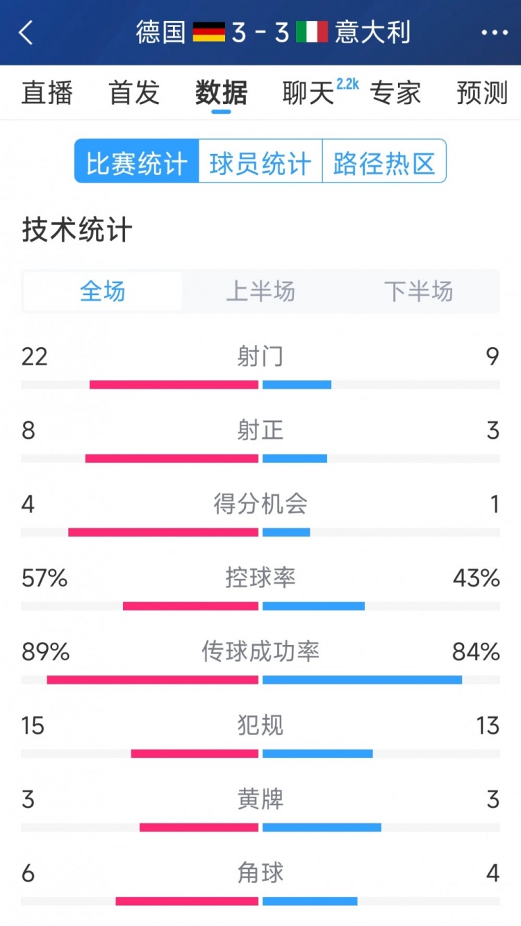  進(jìn)球大戰(zhàn)！德國3-3意大利全場數(shù)據(jù)：射門22-9，射正8-3