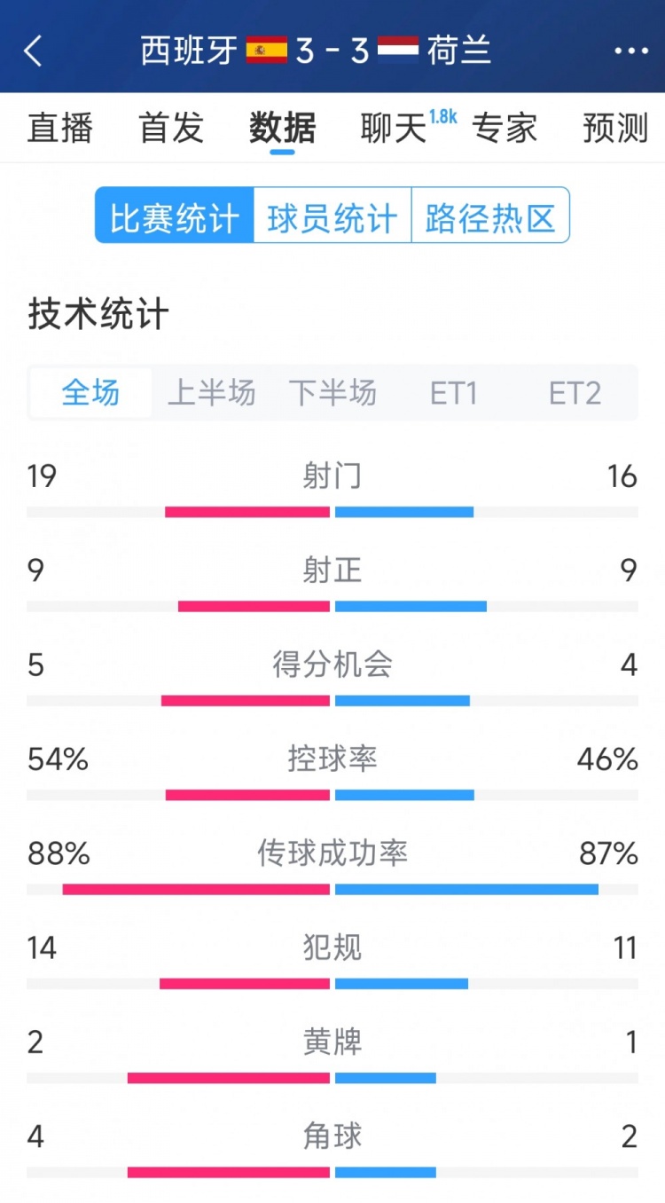  勢(shì)均力敵，西班牙3-3荷蘭120分鐘數(shù)據(jù)：射門(mén)19-16，射正9-9