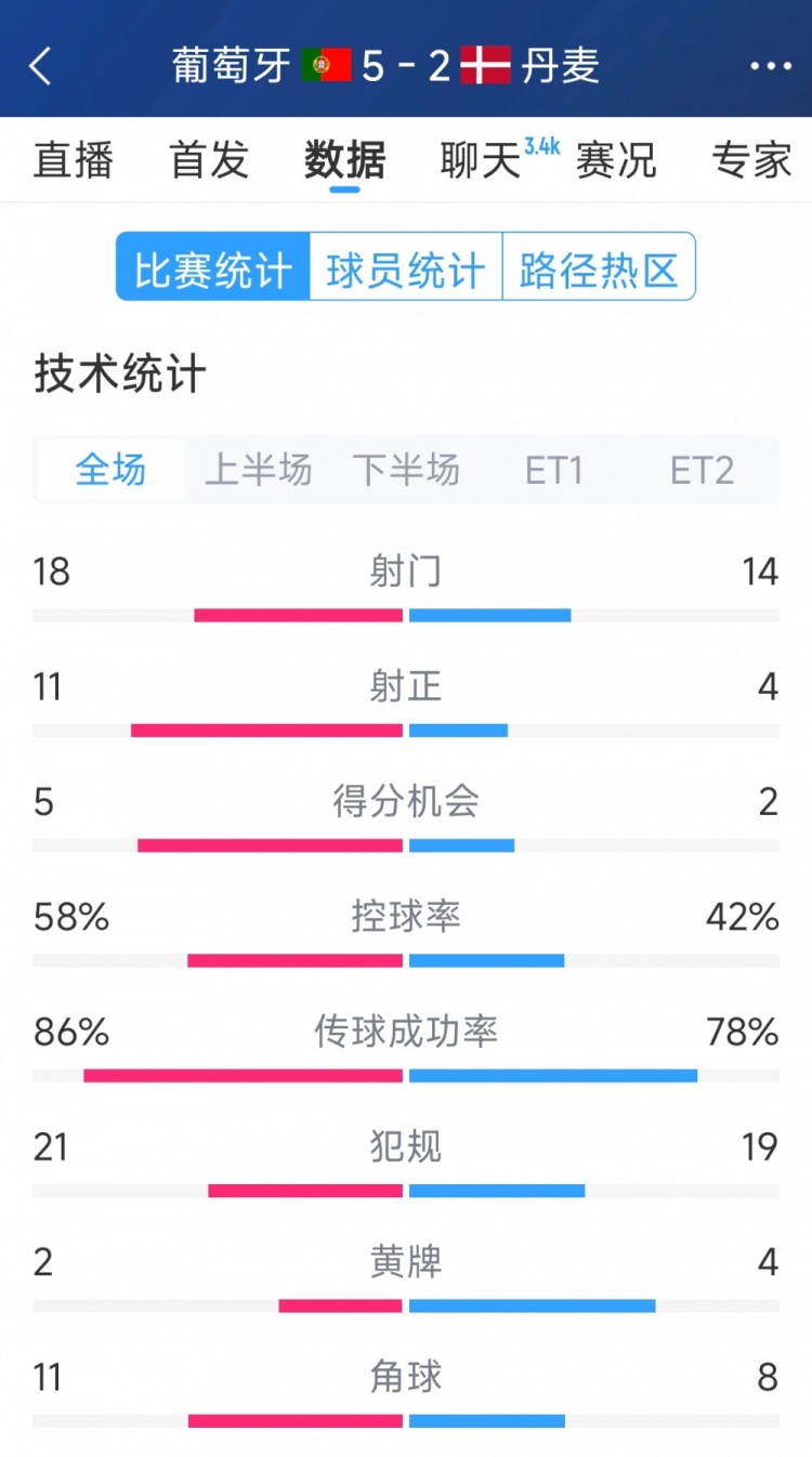  葡萄牙5-2丹麥120分鐘數(shù)據(jù)：射門18-14，射正11-4