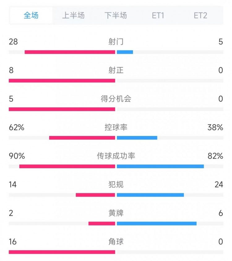  法國(guó)vs克羅地亞數(shù)據(jù)：射門(mén)28比5、射正8比0、角球16比0