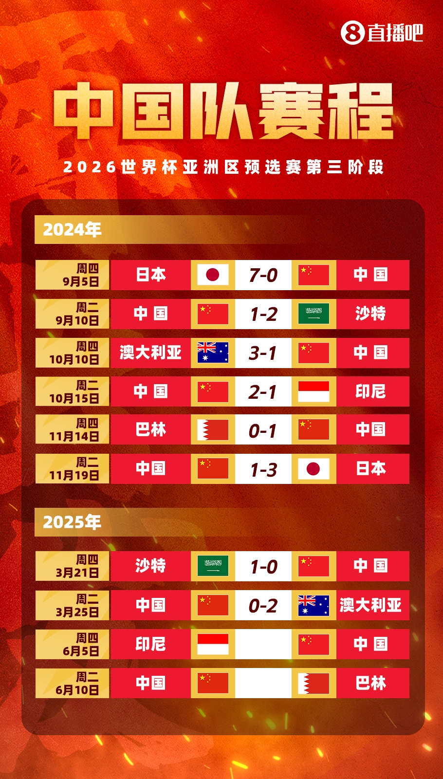  剩余賽程對(duì)比：國(guó)足連勝也不確保前四，印尼需戰(zhàn)日本，巴林戰(zhàn)沙特