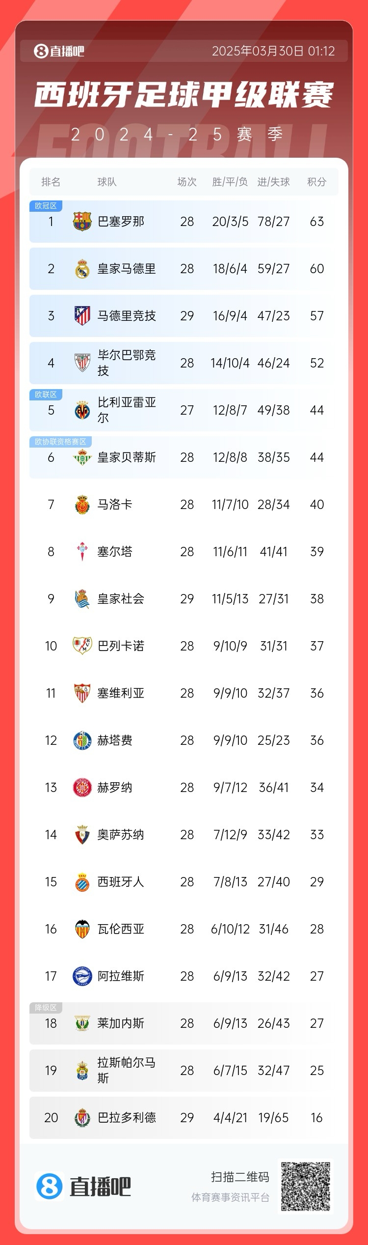  退出爭冠？西甲積分榜：馬競聯(lián)賽3場不勝，先賽落后巴薩6分