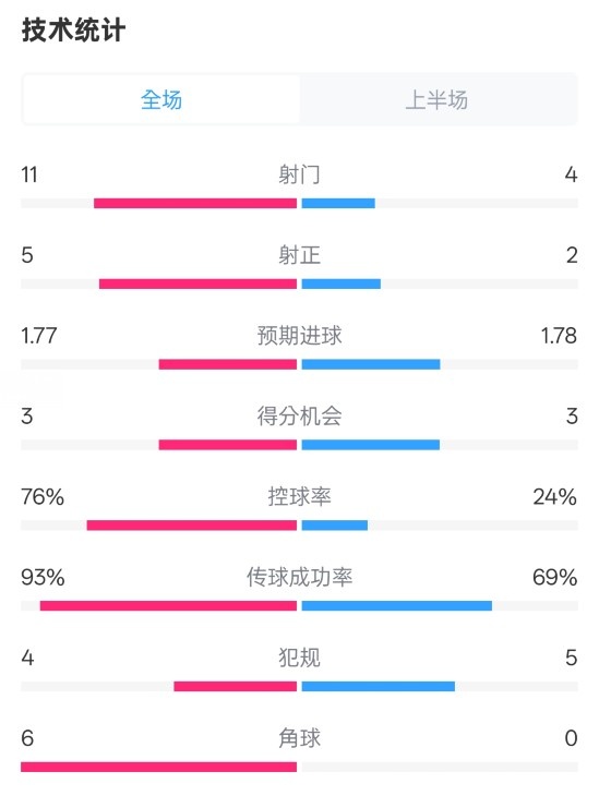  皇馬半場(chǎng)1-2萊加內(nèi)斯數(shù)據(jù)：射門11-4，射正5-2，控球率76%-24%