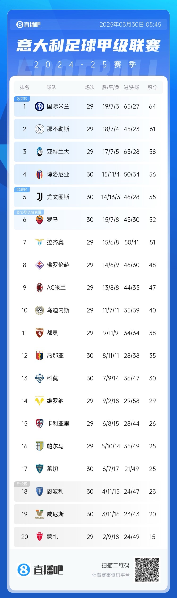  超級(jí)補(bǔ)鍋匠！意甲積分：羅馬7連勝距第4名4分 尤文取勝仍第5