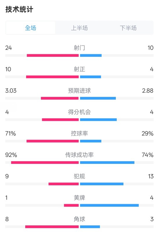  皇馬3-2萊加內(nèi)斯全場數(shù)據(jù)：射門24-10，射正10-4，控球率71%-29%