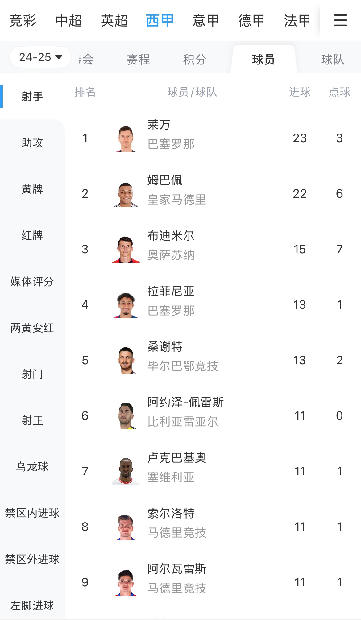  你看好誰(shuí)？西甲射手榜：萊萬(wàn)23球領(lǐng)跑，姆巴佩22球緊隨其后