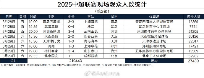  本輪現(xiàn)場觀眾總數(shù)219443人歷史第25；場均27430人歷史第24