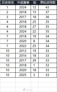  25賽季第三輪單輪總進(jìn)球33個，在中超歷史上排名第10