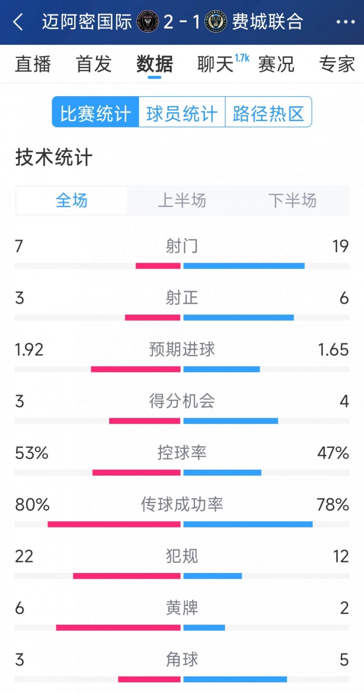  效率占優(yōu)！邁阿密國際2-1費城聯(lián)合全場數(shù)據(jù)：射門7-19，射正3-6