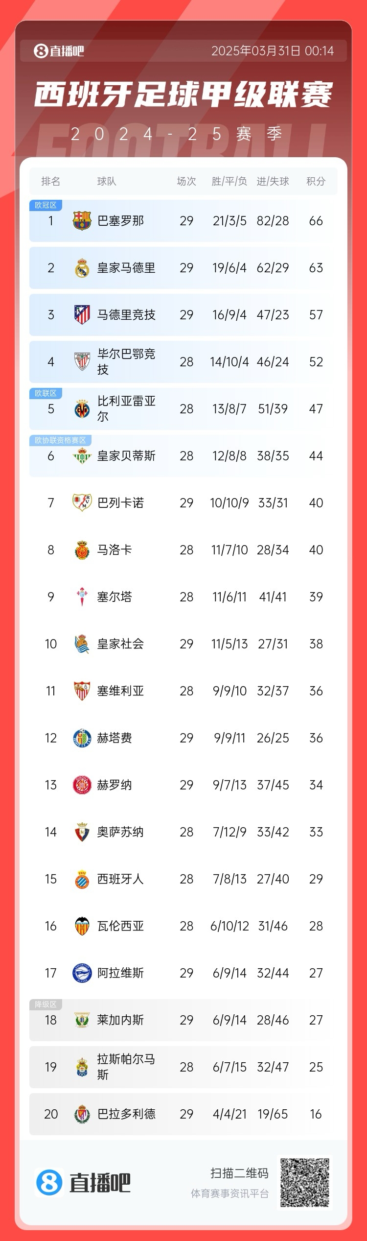  爭冠二人轉(zhuǎn)！西甲積分榜：巴薩29輪后3分優(yōu)勢力壓皇馬領(lǐng)跑