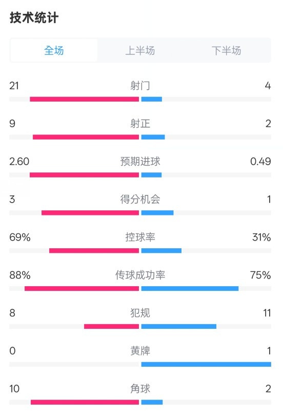 巴薩4-1赫羅納全場(chǎng)數(shù)據(jù)：射門21-4，射正9-2，控球率69%-31%