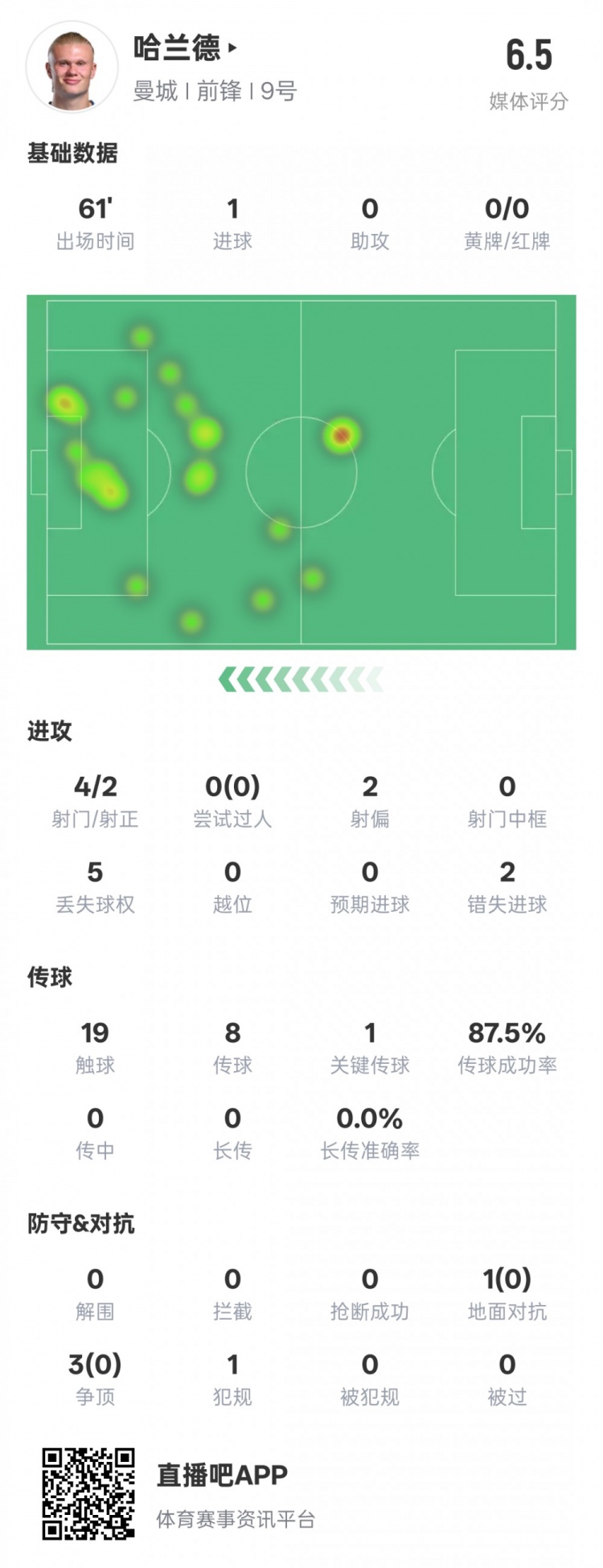  哈蘭德本場(chǎng)數(shù)據(jù)：1進(jìn)球1關(guān)鍵傳球2錯(cuò)失進(jìn)球機(jī)會(huì)，評(píng)分6.5