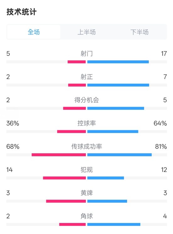  伯恩茅斯1-2曼城全場數(shù)據(jù)：射門5-17，射正2-7，控球率36%-64%
