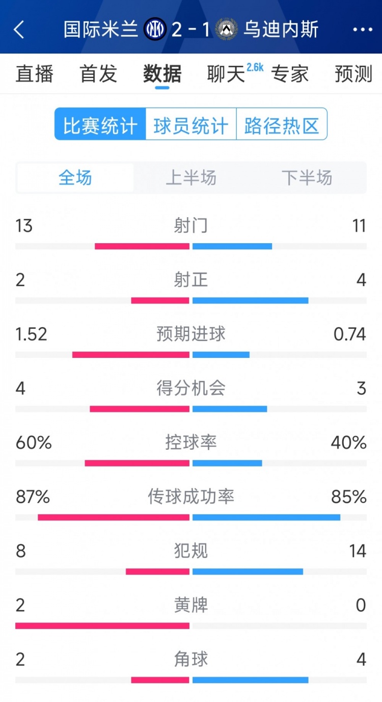  國米2射正進(jìn)2球，國米2-1烏迪內(nèi)斯全場數(shù)據(jù)：射門13-11，射正2-4